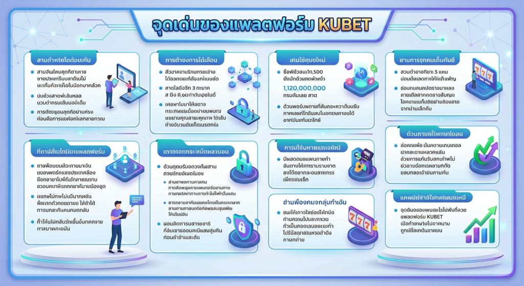 จุดเด่นของแพลตฟอร์ม KUBET